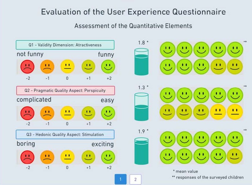 Figure 2: Results of the user experience questionnaire regarding items: Q1 - Validity Dimension: Attractiveness, Q2 - Pragmatic Quality Aspect: Perspicuity, Q3 - Hedonic Quality Aspect: Stimulation