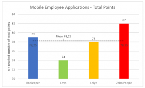 Figure 1: Mobile Employee Applications - Total Points