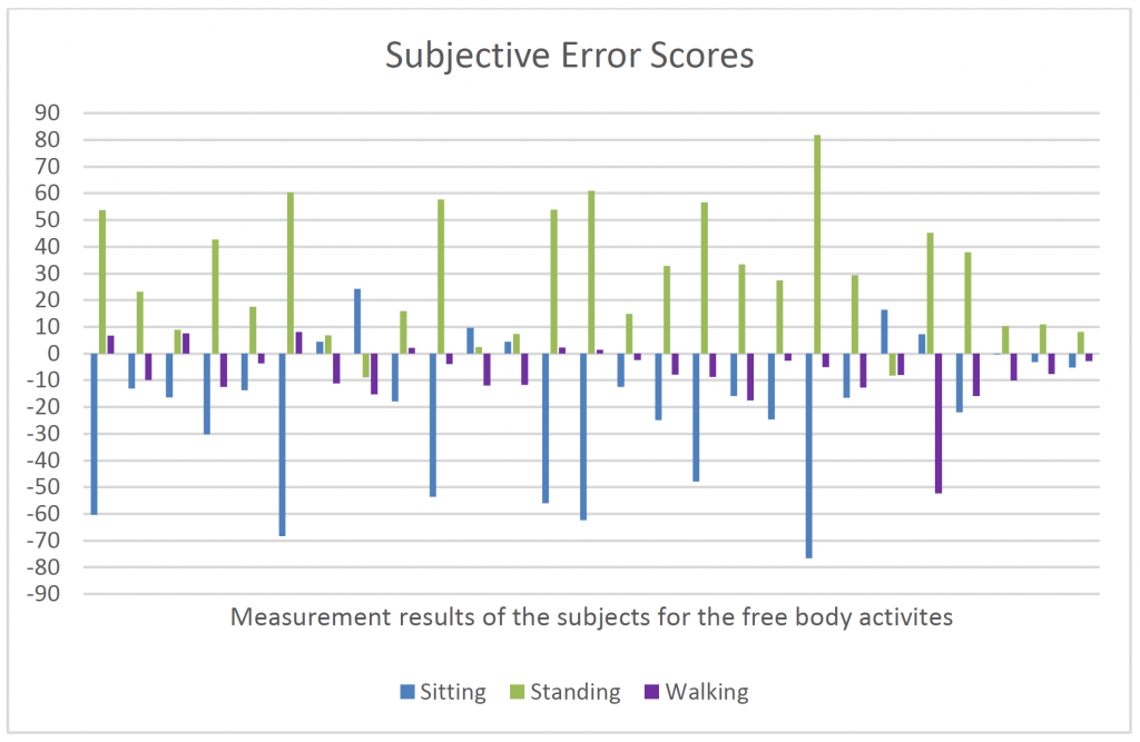 Error Scores