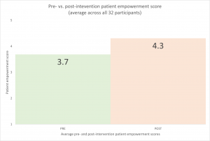 The figure shows the pre-intervention score of 3.7 and the post-intervention patient empowerment score.