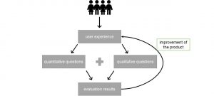 evaluation process