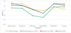 Figure 2: UEQ Benchmark Comparison of the Mean for the Six Areas (Attractiveness, Perspicuity, Efficiency, Dependability, Stimulation, Novelty)