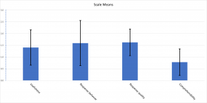 Mean values of the scales