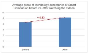 Smart-Companion technology acceptance before vs. after watching the videos
