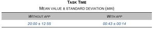 The task time for clarifying the MR compatibility of the given CIEDs without the app was in this usability test 20:00 min ± 12:55 min, while with the app it was 00:43 min ± 00:14 min.