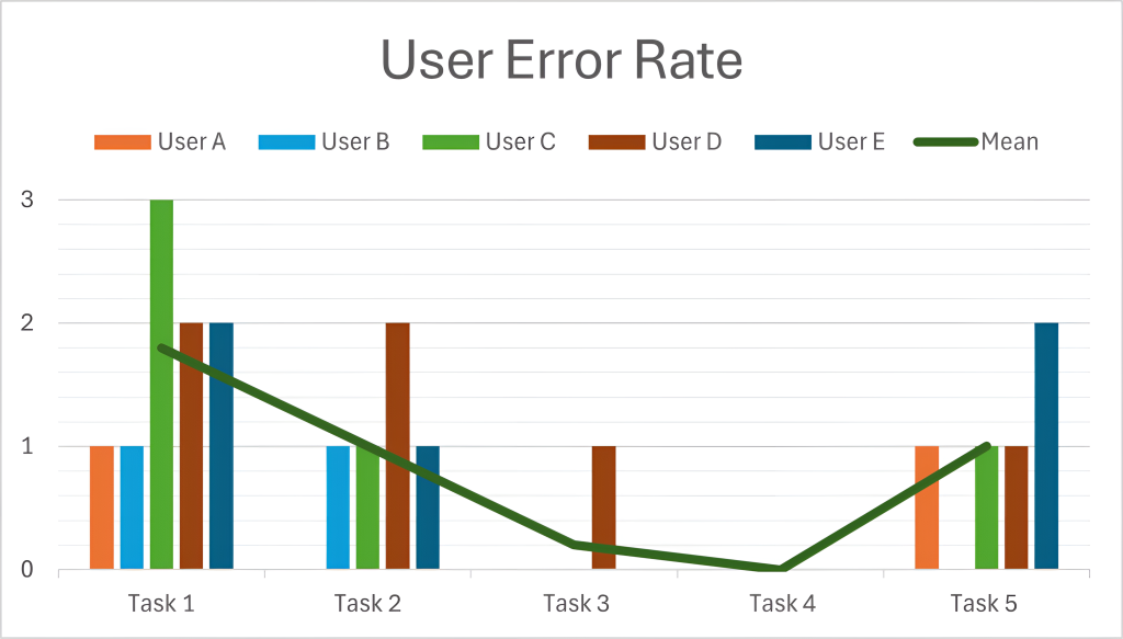 User Error Rate Graph